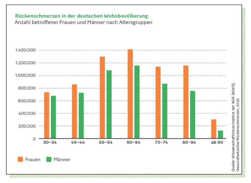 Grafik: Rückenschmerzen in der deutschen Wohnbevölkerung