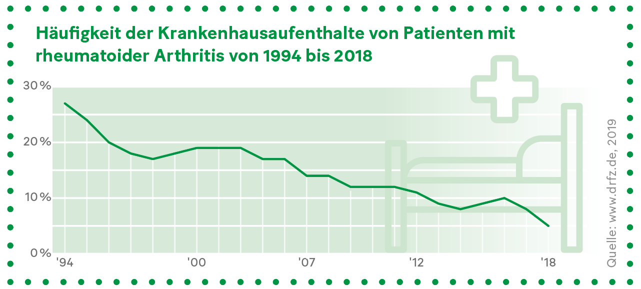Grafik: Häufigkeit der Krankenhausaufenthalte von Patienten mit rheumatoider Arthritis von 1994 bis 2018