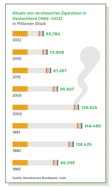 Grafik: Absatz von versteuerten Zigaretten in Deutschland (1965–2022)