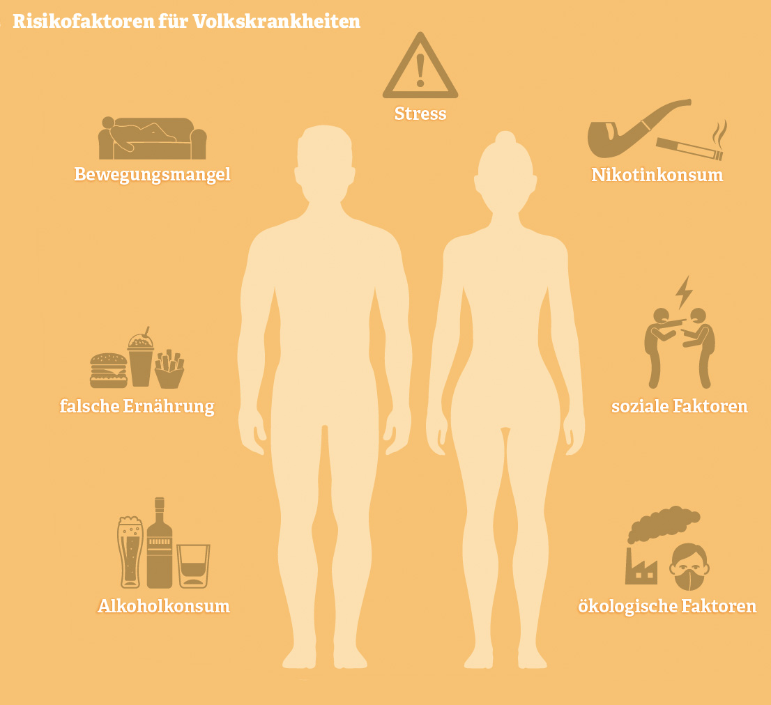 Grafik: Risikofaktoren für Volkskrankheiten. Quelle: AOK – Die Gesundheitskasse in Hessen, 2018