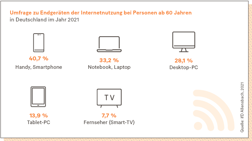Grafik: Umfrage zu Endgeräten der Internetnutzung bei Personen ab 60 Jahren in Deutschland im Jahr 2021.