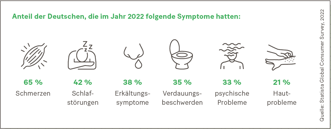 Grafik Anteil der Deutschen, die im Jahre 2022 bestimmte Krankheitssymptome hatten