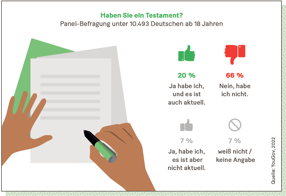 Infografik: Haben Sie ein Testament? Panel-Befragung unter 10.493 Deutschen ab 18 Jahren.
