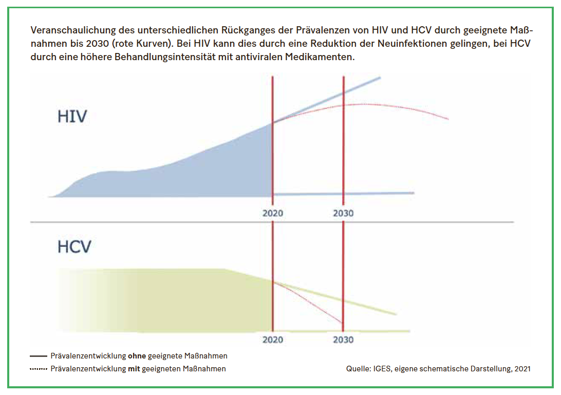 Grafik: Veranschaulichung des unterschiedlichen Rückganges der Prävalenzen von HIV und HCV