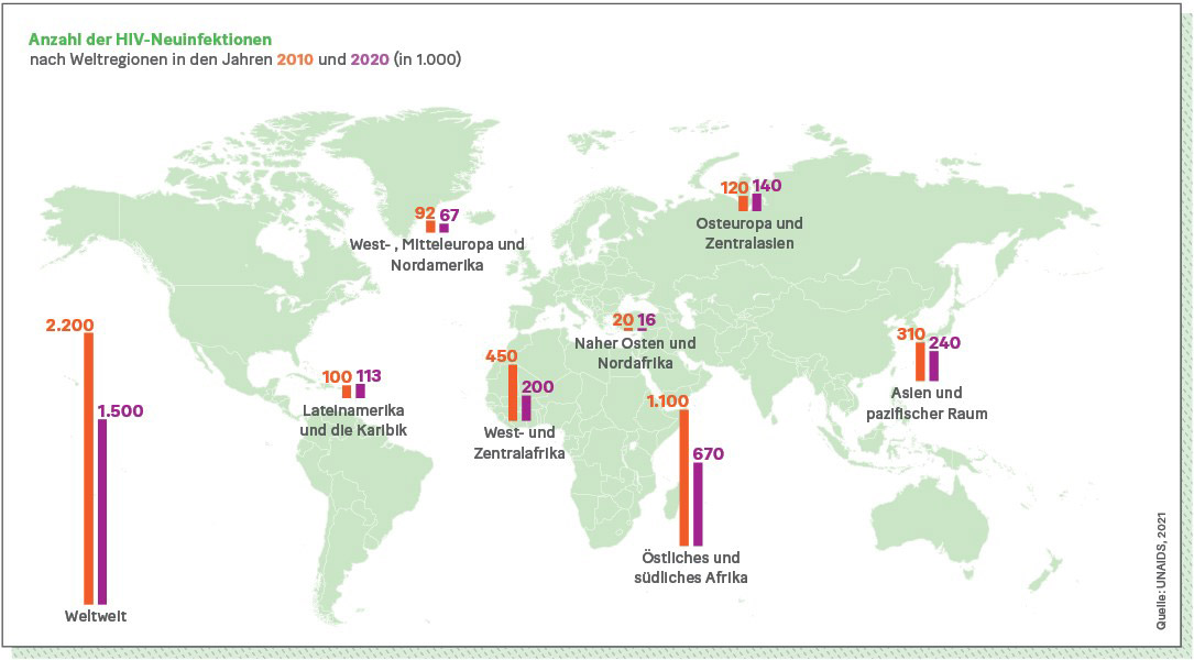 Anzahl der HIV-Neuinfektionen  nach Weltregionen in den Jahren 2010 und 2020 (in 1.000).