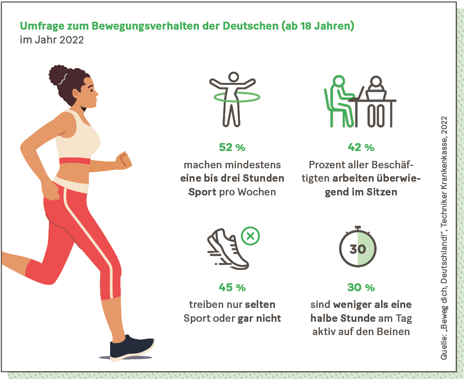 Infografik: Umfrage zum Bewegungsverhalten der Deutschen (ab 18 Jahren) im Jahr 2022