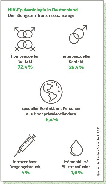 HIV-Epidemiologie in Deutschland  Die häufigsten Transmissionswege.